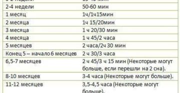 Сколько времени в день бодрствует новорожденный. Сколько должен спать и бодрствовать новорожденный ребенок в сутки. Причины плохого сна