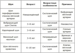 Шумы в сердце у новорожденного: причины и симптомы. Доктор комаровский о шумах в сердце у ребенка