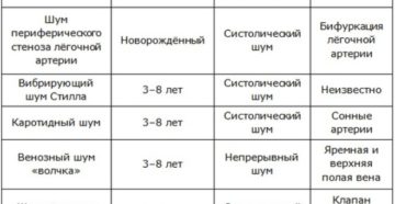 Шумы в сердце у новорожденного: причины и симптомы. Доктор комаровский о шумах в сердце у ребенка