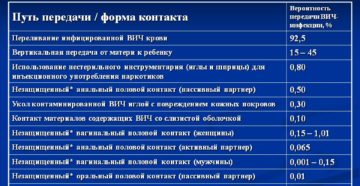 Вероятность заражения вич при однократном контакте. Чем опасен вирус иммунной системы