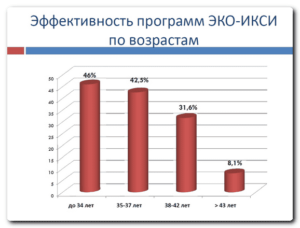 Как повысить шансы на успех ЭКО? Успешность эко - шансы забеременеть