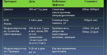 Эффективные препараты для лечения эндометриоза у женщин. Как лечить эндометриоз: эффективные лекарства, микрохирургия и хирургия