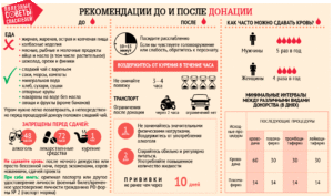 С какой периодичностью можно сдавать кровь на донорство мужчинам и женщинам. Донорство крови: подготовка