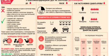 С какой периодичностью можно сдавать кровь на донорство мужчинам и женщинам. Донорство крови: подготовка