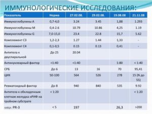 Иммуноглобулин G: что это? норма, причины повышения и понижения. Нормы иммуноглобулина G и значение его повышения