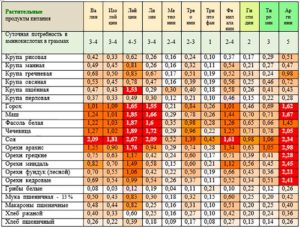 Лейцин в каких продуктах содержится таблица. Список продуктов богатых полезными аминокислотами. Какие из них незаменимые