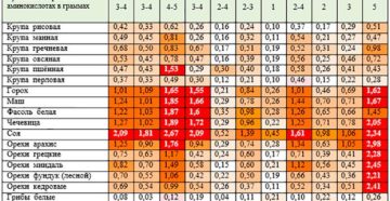 Лейцин в каких продуктах содержится таблица. Список продуктов богатых полезными аминокислотами. Какие из них незаменимые