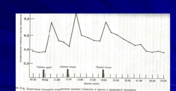 Гликемический профиль: норма. Анализ на гликемический профиль. Гликемический профиль - что это такое, нормы и отклонения