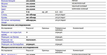 Как сдать анализ на скрытую кровь. Что означает положительный результат? Когда назначается исследование