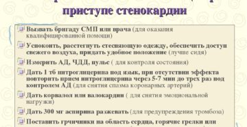 Доврачебная помощь при приступе стенокардии алгоритм действий. Неотложная помощь при приступе стенокардии