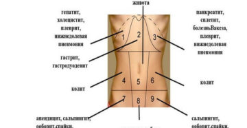 Почему боли внизу живота у мужчин. Причины болей внизу живота у мужчин