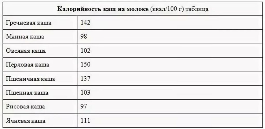 Геркулесовая каша бжу. Калорийность каш на молоке, полезные свойства. Как приготовить: рецепты на каждый день