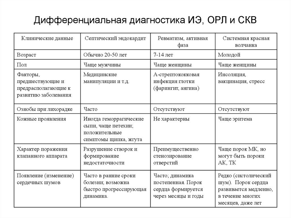 Диагностика и дифференциальная диагностика скв. Системная красная волчанка. Диагноз и дифференциальный диагноз