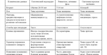 Диагностика и дифференциальная диагностика скв. Системная красная волчанка. Диагноз и дифференциальный диагноз