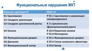 Мкб 10 функциональное нарушение жкт. Функциональное расстройство желудка (диарея). Лечение функционального расстройства желудка