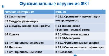 Мкб 10 функциональное нарушение жкт. Функциональное расстройство желудка (диарея). Лечение функционального расстройства желудка