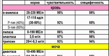 Какой должна быть диастаза в норме. Показания к анализу на диастазу. Сбор и сдача урины