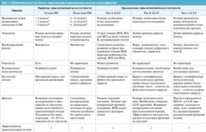 Печеночная недостаточность симптомы у мужчин. Симптомы и стадии печеночной недостаточности