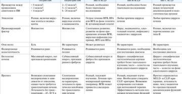 Печеночная недостаточность симптомы у мужчин. Симптомы и стадии печеночной недостаточности