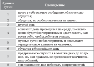 Сон в 26 лунный день значение. Когда сбываются сны по лунному календарю. Что делать для исполнения вещего сна