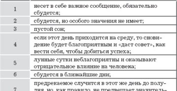 Сон в 26 лунный день значение. Когда сбываются сны по лунному календарю. Что делать для исполнения вещего сна