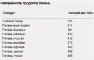 Сколько калорий в печени со сметаной. Калорийность говяжьей печени жареной, вареной, тушеной и паштета из печенки. Сколько калорий в печени свиной