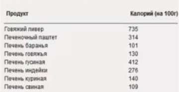 Сколько калорий в печени со сметаной. Калорийность говяжьей печени жареной, вареной, тушеной и паштета из печенки. Сколько калорий в печени свиной