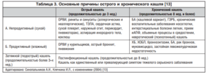 Лечим сильный сухой кашель правильно. Продуктивный и непродуктивный кашель: симптомы, причины появления и особенности лечения