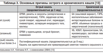 Лечим сильный сухой кашель правильно. Продуктивный и непродуктивный кашель: симптомы, причины появления и особенности лечения