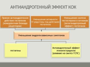 Что значит антиандрогенный эффект. Андрогенные препараты для женщин: обзор и рекомендации