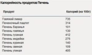 Калории печени жареной со сметаной. Калорийность тушеной куриной печени в сметане. Жареная говяжья печень