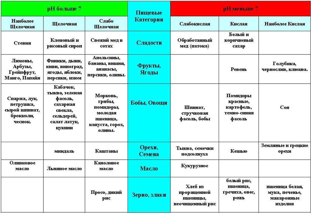 Щелочные продукты питания список по процентам таблицу. Щелочные продукты питания: список, система питания