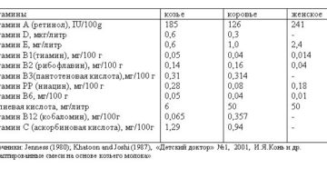 В 100 г молока содержится. Молоко: польза, состав, витамины