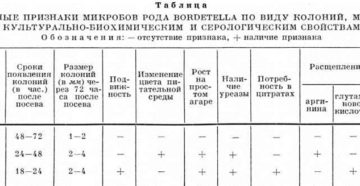 Симптомы коклюша у ребенка 5. Лабораторная диагностика коклюша. Симптомы и лечение паракоклюша