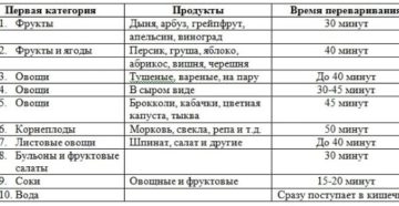 Сколько усваивается арбуз. Как мясо переваривается в желудке