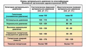 Самое низкое давление сколько. Норма артериального давления на ногах. Симптомы и признаки