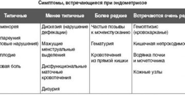 Какие бывают боли при эндометриозе? Какими болями проявляется эндометриоз