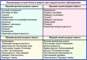 Боли в эпигастрии рвота. Жжение в желудке: основные причины. Жжение и тяжесть в области поджелудочной железы при панкреатите, пульсирует, ноет