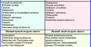 Боли в эпигастрии рвота. Жжение в желудке: основные причины. Жжение и тяжесть в области поджелудочной железы при панкреатите, пульсирует, ноет