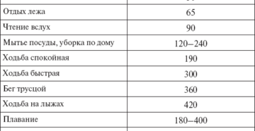 Дневной сон сжигает калории. Сколько калорий расходуется во время сна. Ниже приводятся некоторые советы, которые покажут вам, как сжигают больше калорий во время сна