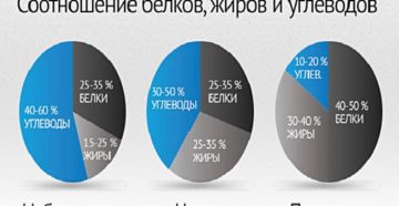 Сколько белков, жиров и углеводов нужно в день. Расчет БЖУ. Соотношение белков, жиров и углеводов: какое БЖУ норма