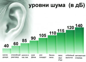 Сколько децибел выдерживает человеческое ухо. Уровни шума в децибелах: допустимые нормы К чему приводит шум более 160 дб