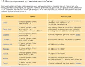 Монофазные контрацептивы список. Противозачаточные таблетки: названия, состав, выбор, применение