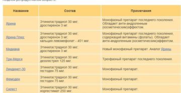 Монофазные контрацептивы список. Противозачаточные таблетки: названия, состав, выбор, применение