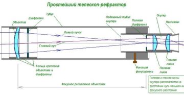 Телескопическая труба своими руками. Как сделать телескоп своими руками. Как сделать мощный качественный телескоп в домашних условиях