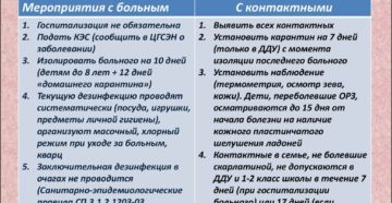 Сколько длится карантин при скарлатине в садике? Мероприятия в группе дду при выявлении больного скарлатиной