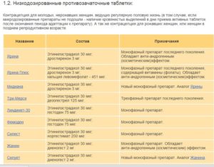 Таблетки чтобы не залететь. Как выбрать и принимать противозачаточные таблетки