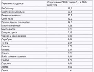 Можно ли поправиться от омега 3. Польза рыбьего жира для похудения. Где больше всего жирных кислот