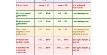 Повышенное давление при гипотонии, что делать? Что делать, если повысилось давление у гипотоника