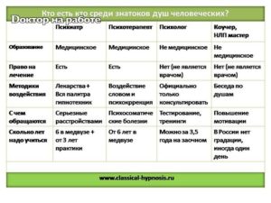 Чем отличается психиатр от психолога? Какая разница между психологом и психиатром? Какая разница между психологом, психоаналитиком, психотерапевтом и психиатром